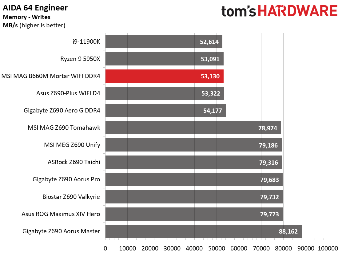 MSI MAG B660M Mortar WIFI DDR4