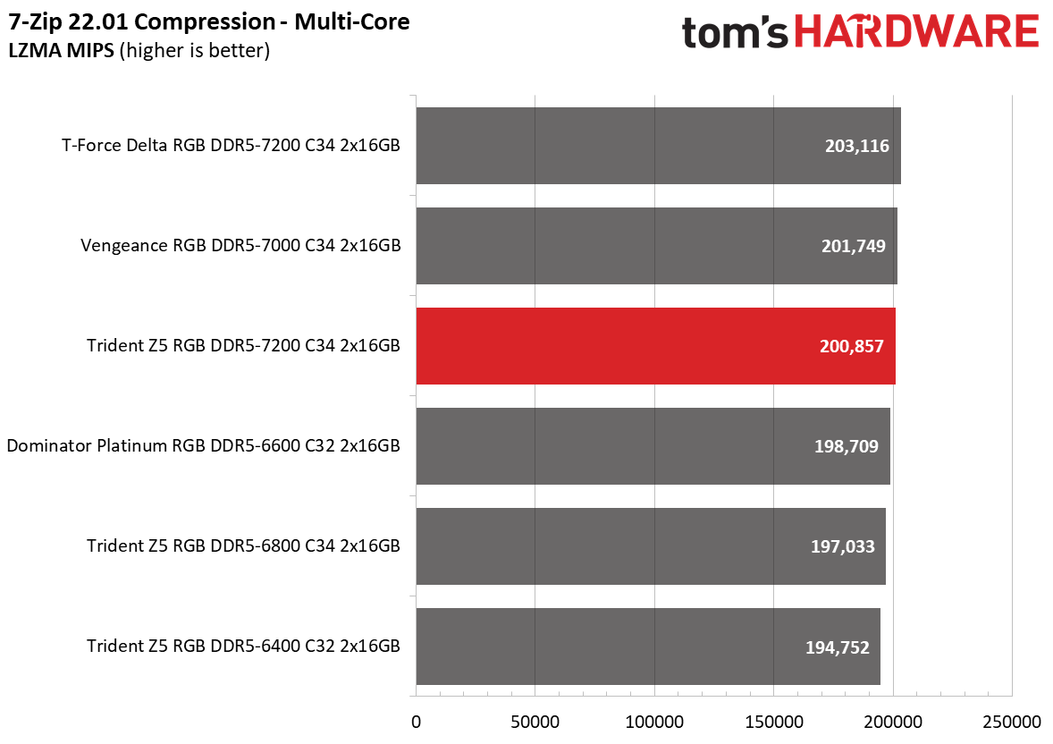 DDR5 Review