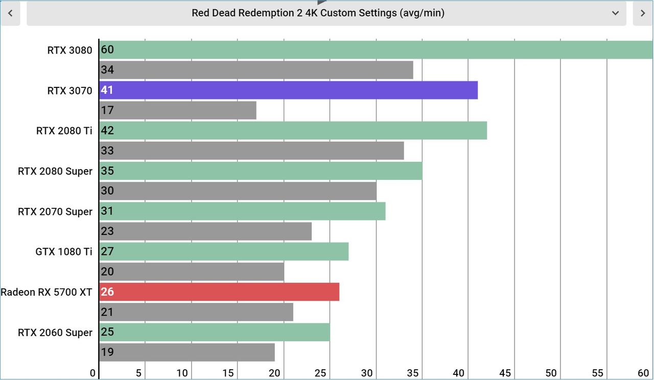 Nvidia GeForce RTX 3070 Performance