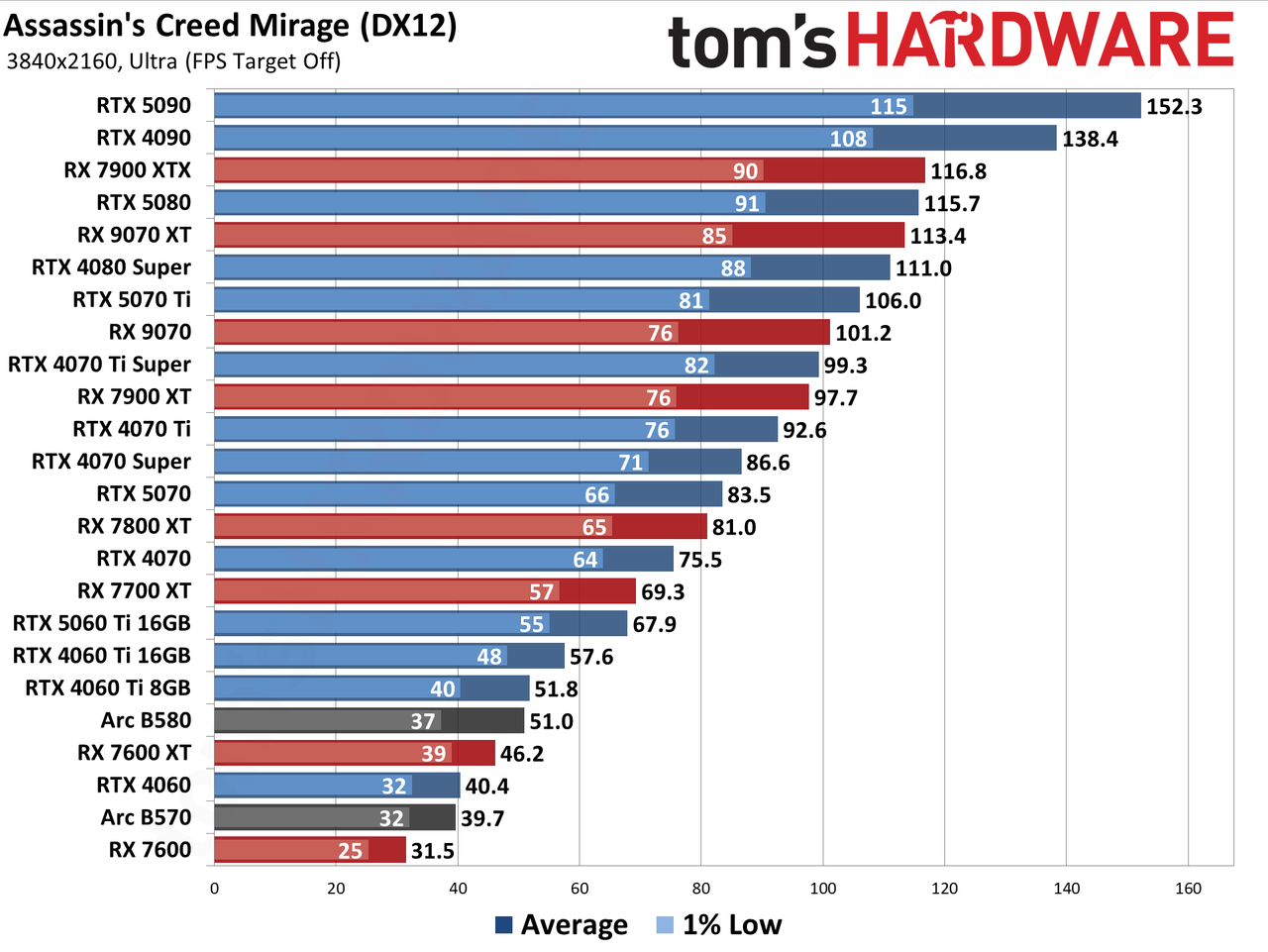 GPU Benchmarks Hierarchy performance charts