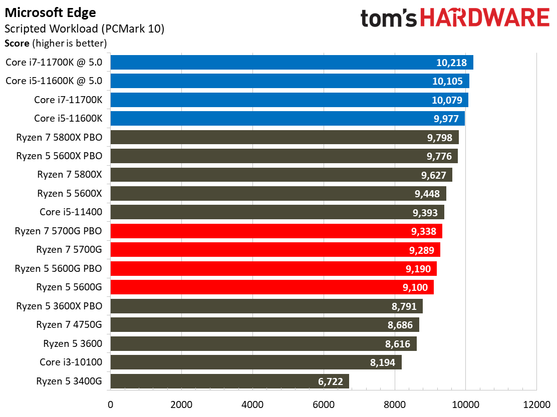 AMD Ryzen 5 5600G Application Benchmarks - AMD Ryzen 5 5600G