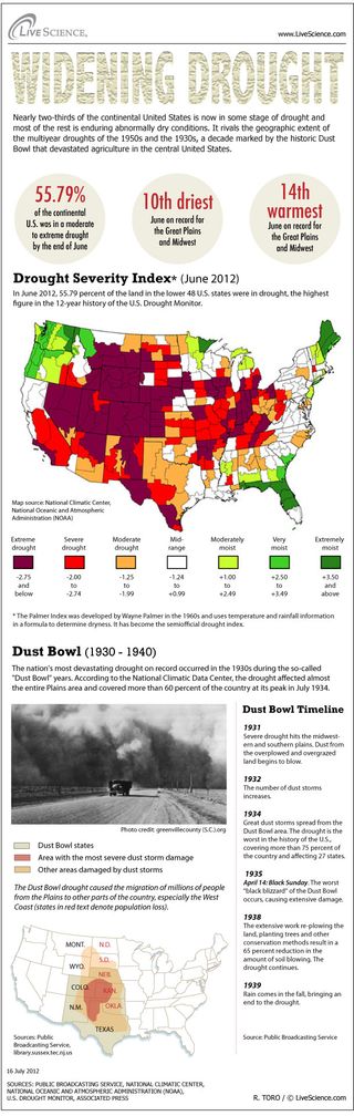 More than half of the continental United States this summer is experiencing moderate to extreme drought, according to reports released by the National Weather Service.