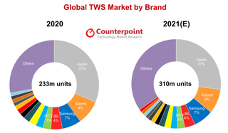 Global TWS market trends