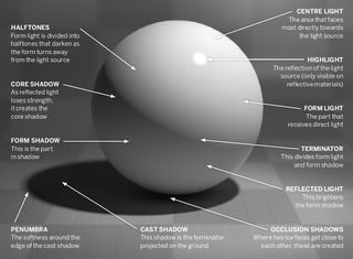 Tonal values: Diagram of a sphere being hit by light, with explanations of different light properties