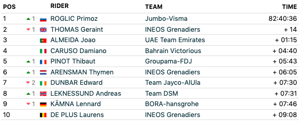 Giro d'Italia classification after stage 20