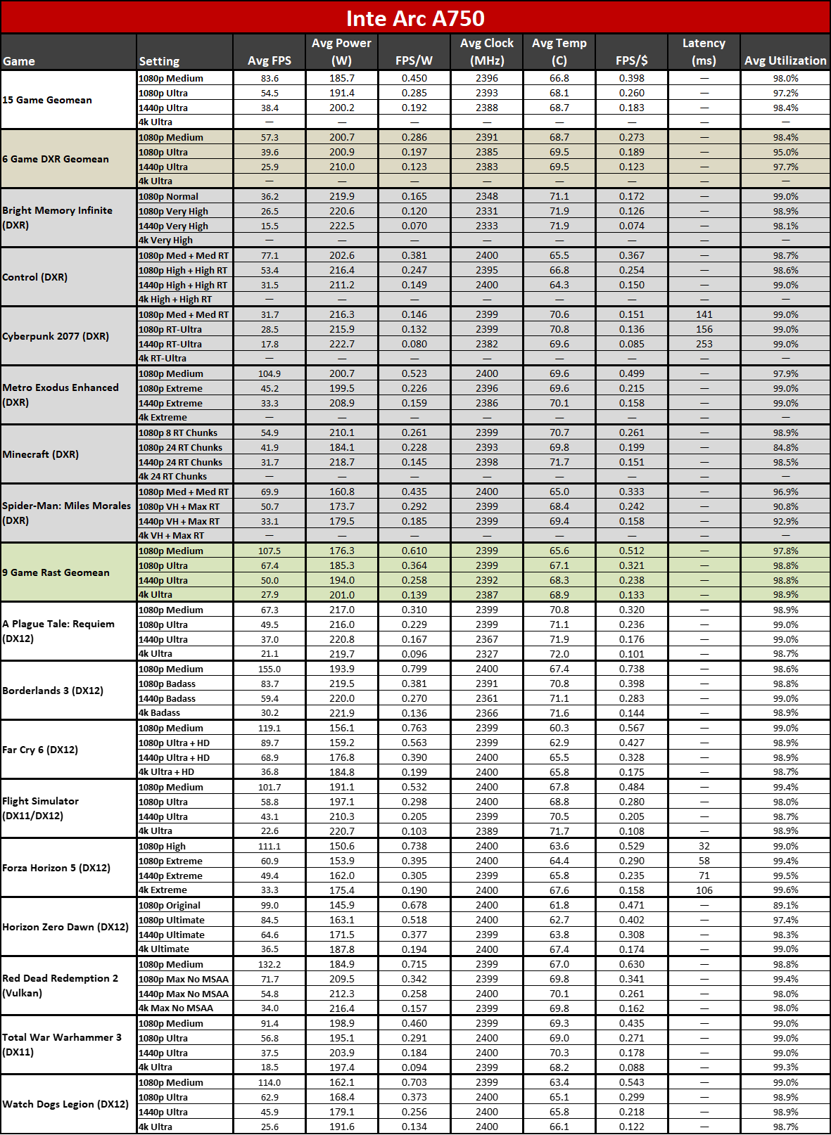 Nvidia GeForce RTX 4060 review charts