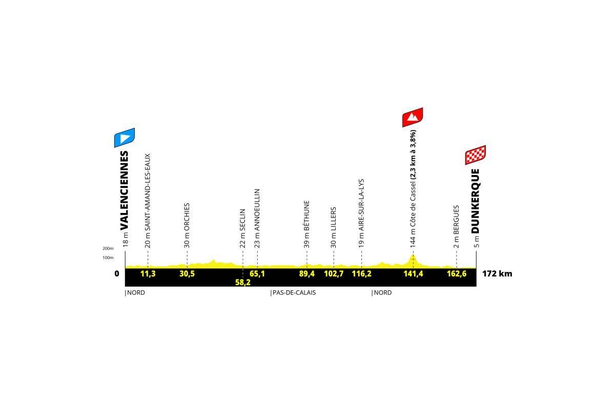 Tour de France 2025 Grand Départ gives sprinters early chance of yellow