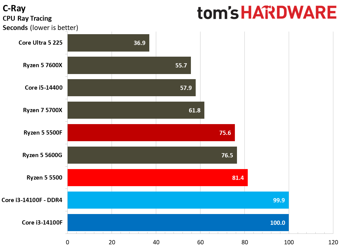 Rendering Benchmarks