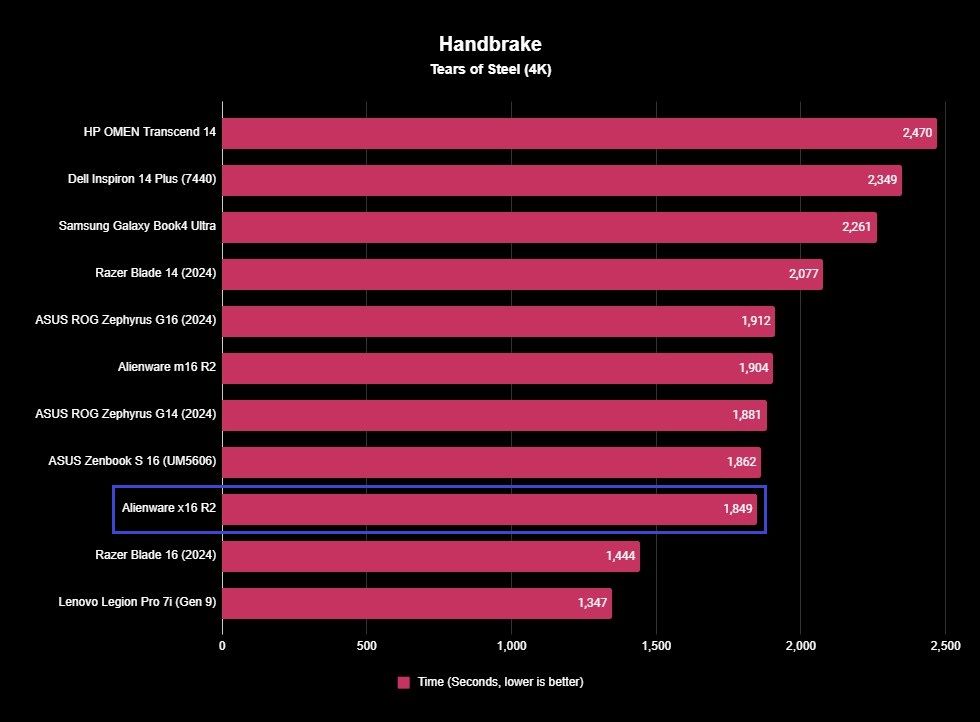 Screenshot of an Alienware x16 R2 benchmark.