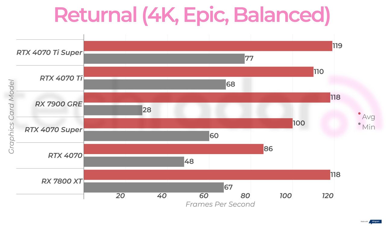 Rx 7900 GRE 4K gaming benchmark results
