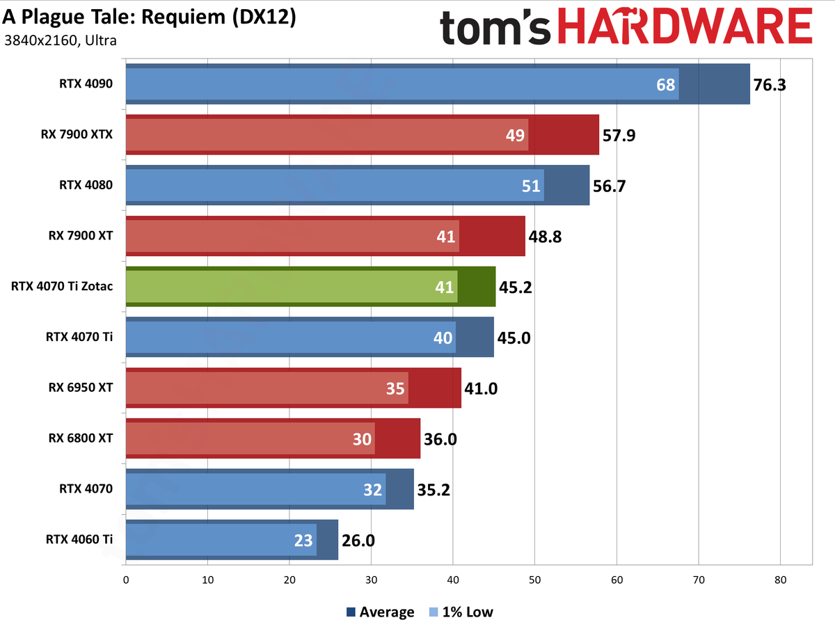 Zotac RTX 4070 Ti &mdash; Spider-Man: Across the Spider-Verse edition performance charts