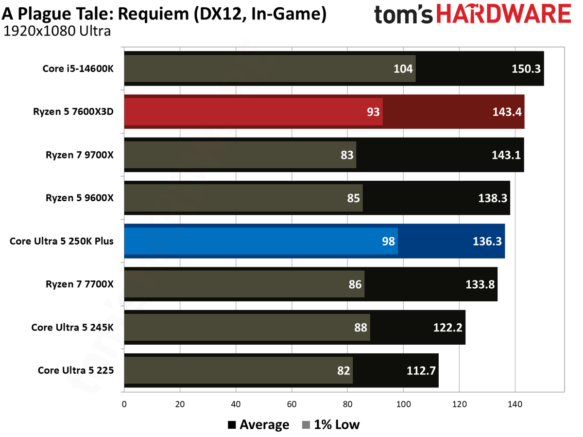 Intel Core Ultra 5 250K Plus vs AMD Ryzen 5 7600X3D gaming benchmarks