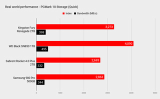 Kingston Fury Renegade 2TB SSD benchmarks