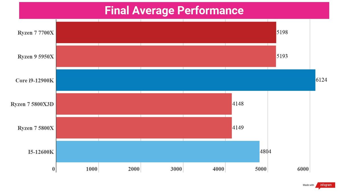A chart showing the final average of performance averages of the Ryzen 7 7700X against several competing chips