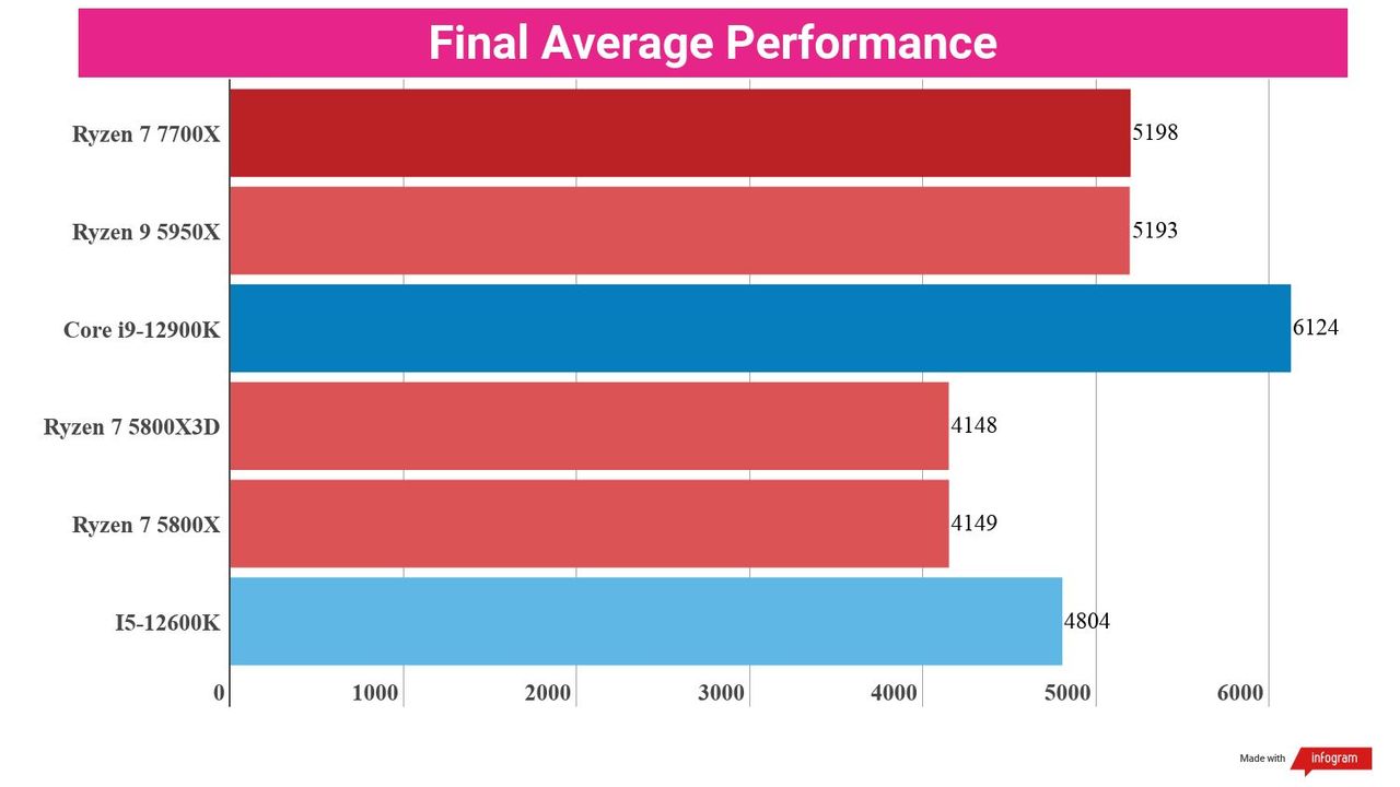 A chart showing the final average of performance averages of the Ryzen 7 7700X against several competing chips