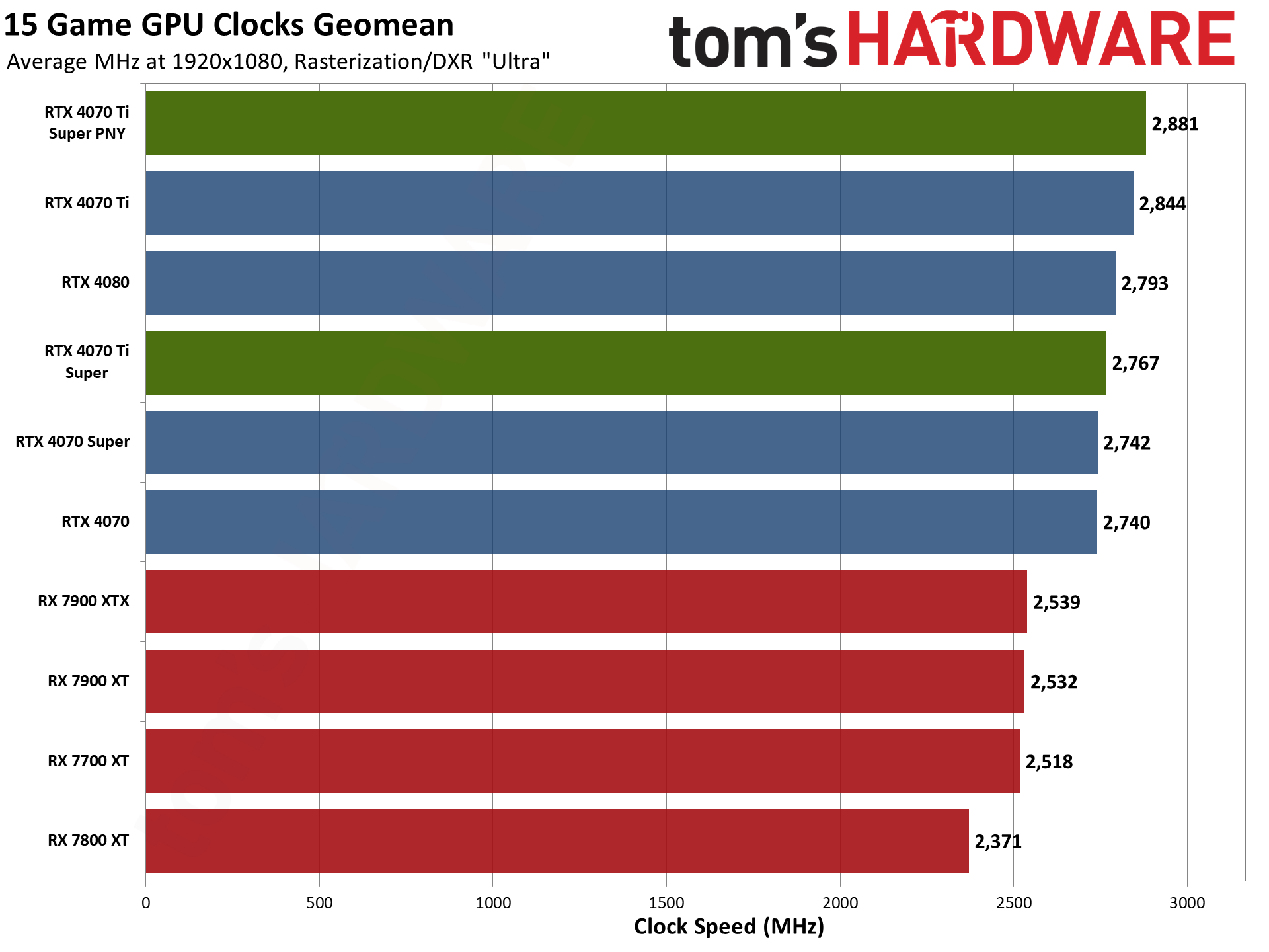 PNY RTX 4070 Ti Super Verto OC charts