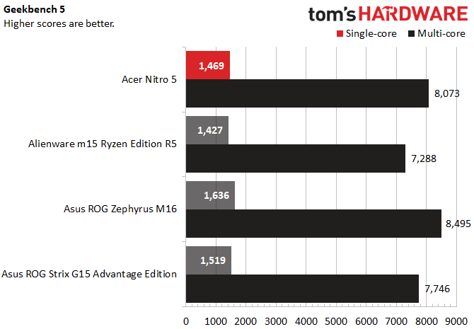 Acer Nitro 5 AMD 2021