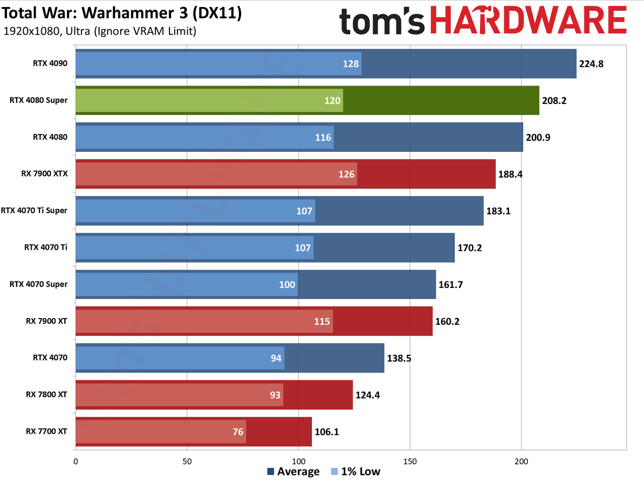 Nvidia GeForce RTX 4080 Super Founders Edition gaming performance charts
