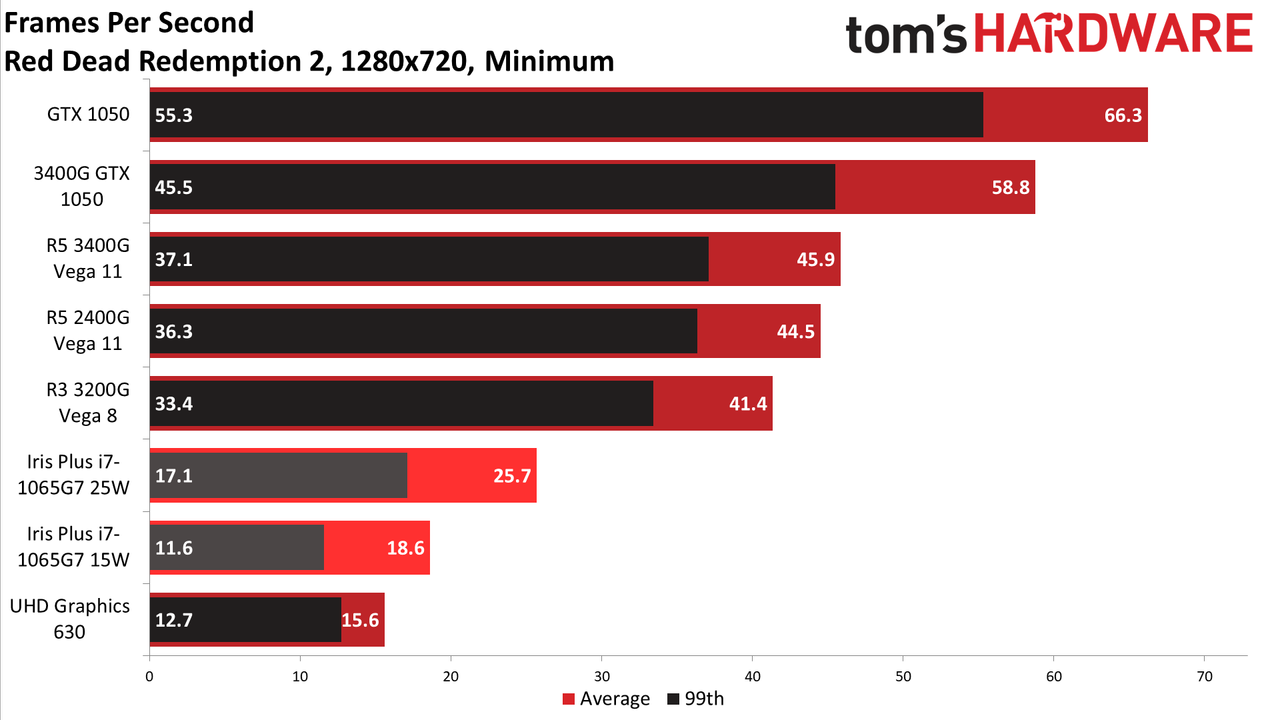 AMD vs Intel integrated graphics in 2020