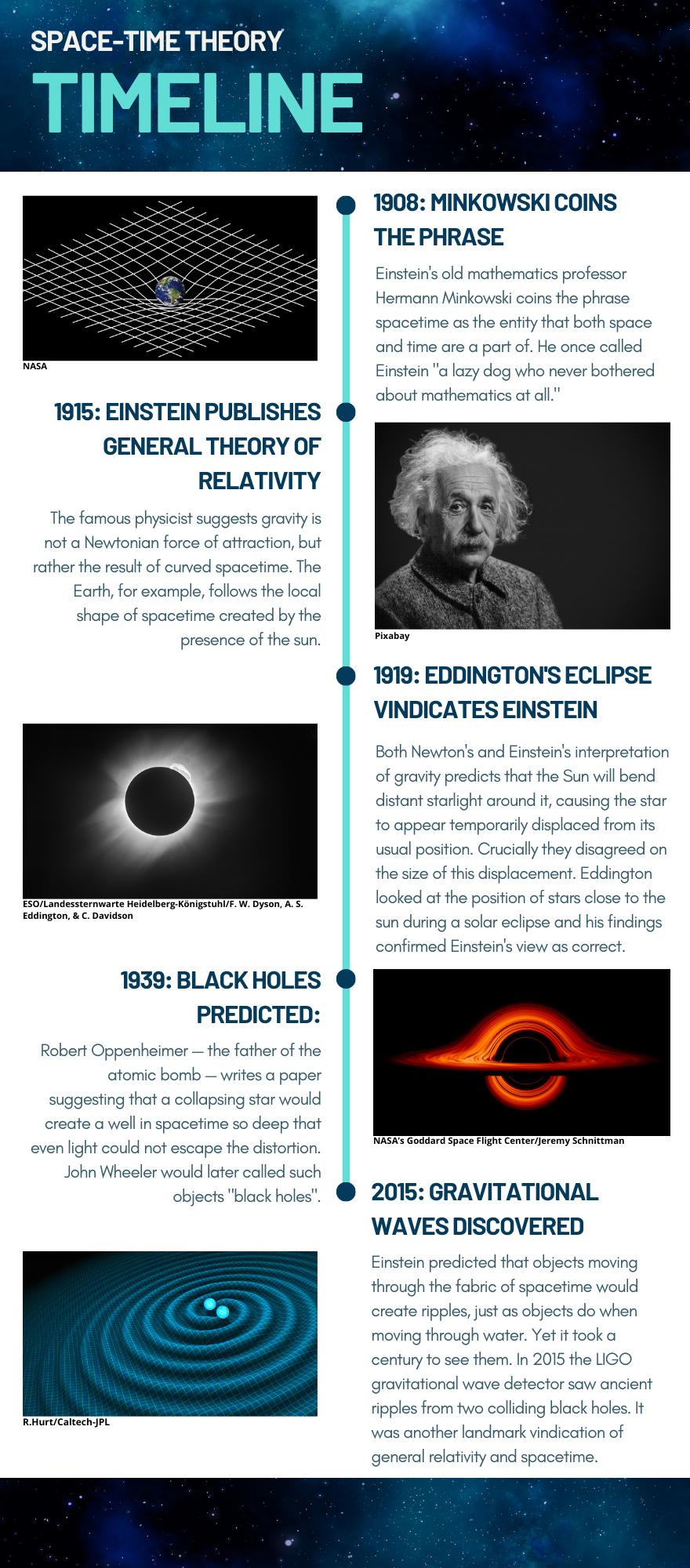Space-time theory timeline.