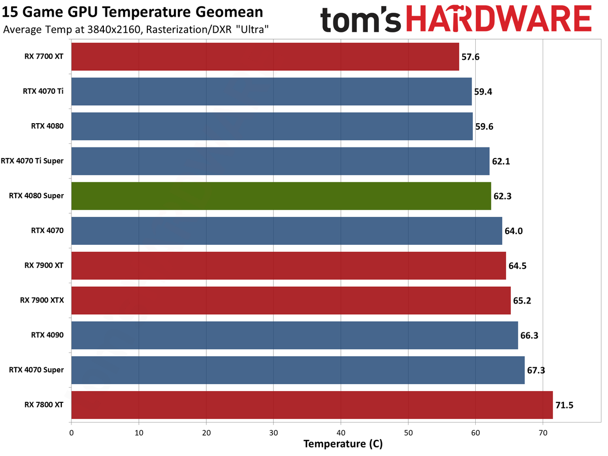 Nvidia GeForce RTX 4080 Super Founders Edition gaming performance charts