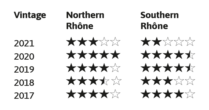 Rh&amp;ocirc;ne vintage ratings 2017-2021