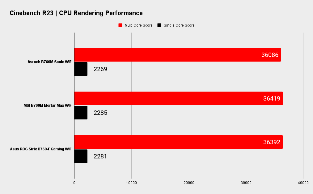 Asrock B760M PG Sonic WiFi benchmarks