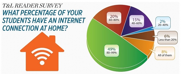 T&amp;L READER SURVEY WHAT PERCENTAGE OF YOUR STUDENTS HAVE AN INTERNET CONNECTION AT HOME?