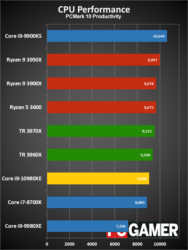HEDT CPU performance charts