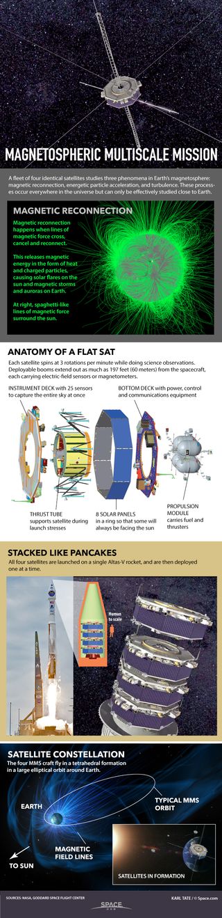 Facts about the Magnetic Multiscale Mission.