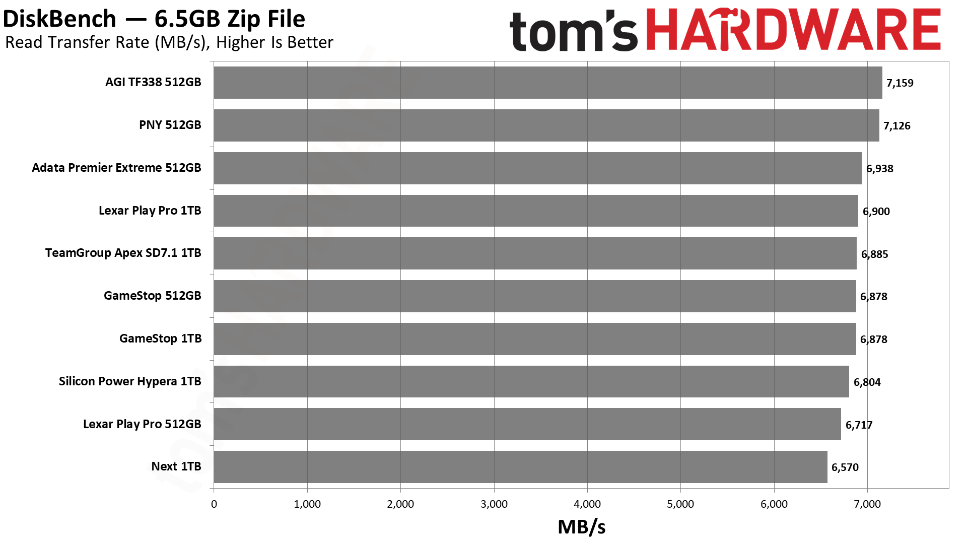 MicroSD Express Card Benchmarks