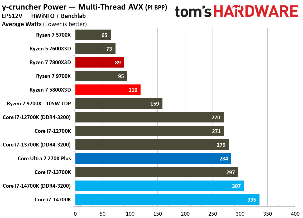 AMD Ryzen 7 5800X3D