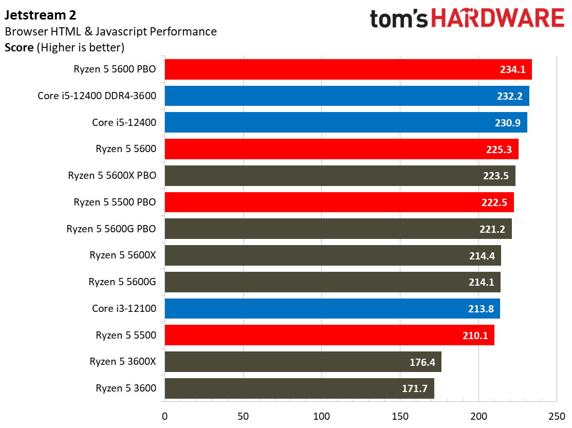 AMD Ryzen 5 5600 動作品 AMD Ryzen 5 5600 and 5500 Application Benchmarks - AMD Ryzen 5