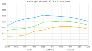 Laowa Argus 33mm f/0.95 CF APO