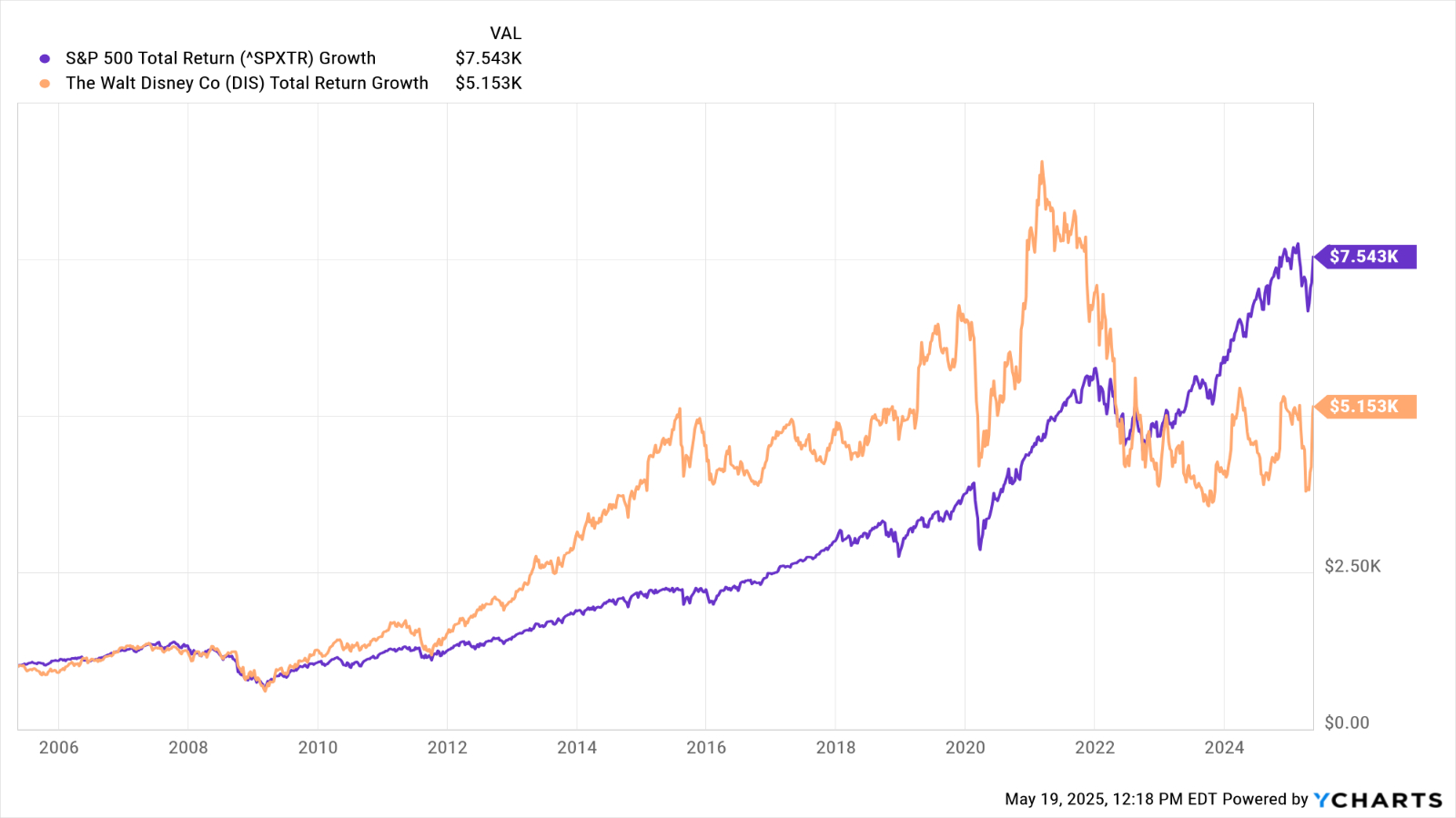 dis stock