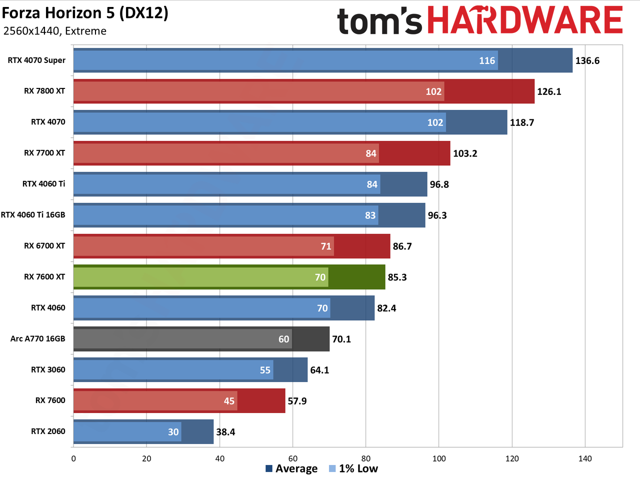 AMD Radeon RX 7600 XT charts