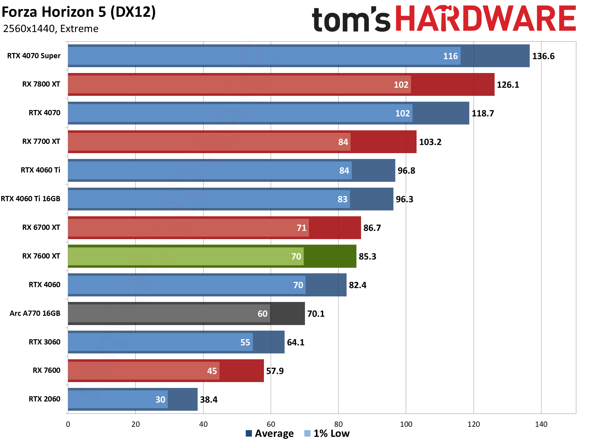 Diagrame AMD Radeon RX 7600 XT