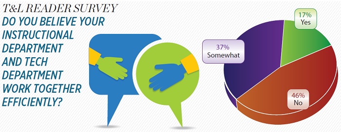 T&amp;L Reader Survey Do You Believe Your Instructional Department and Tech Department Work Together Efficiently?