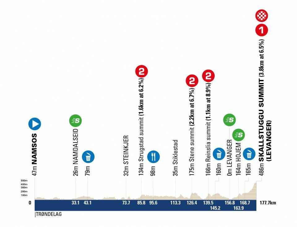 Arctic Race of Norway 2022 profiles maps