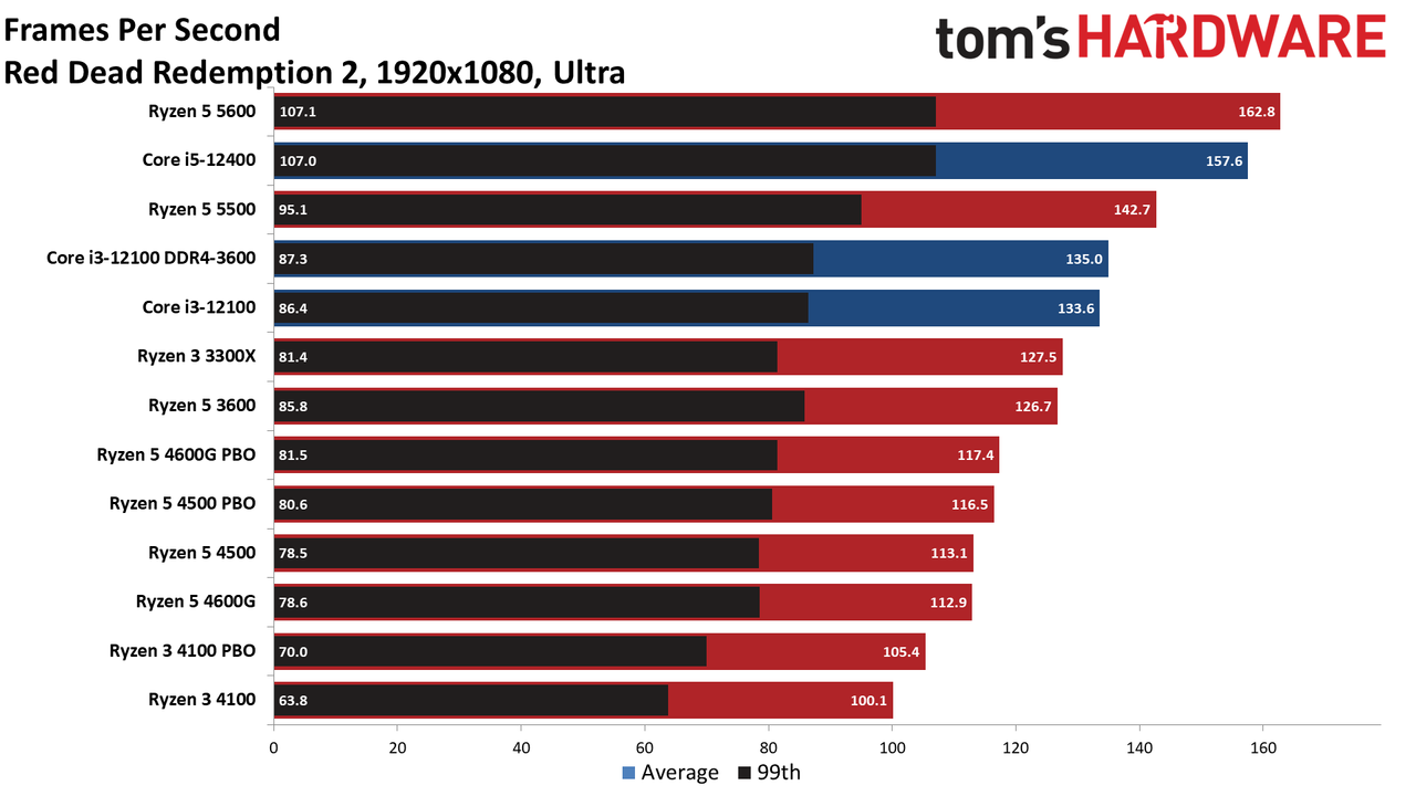 Ryzen 3 4100 Ryzen 5 4500