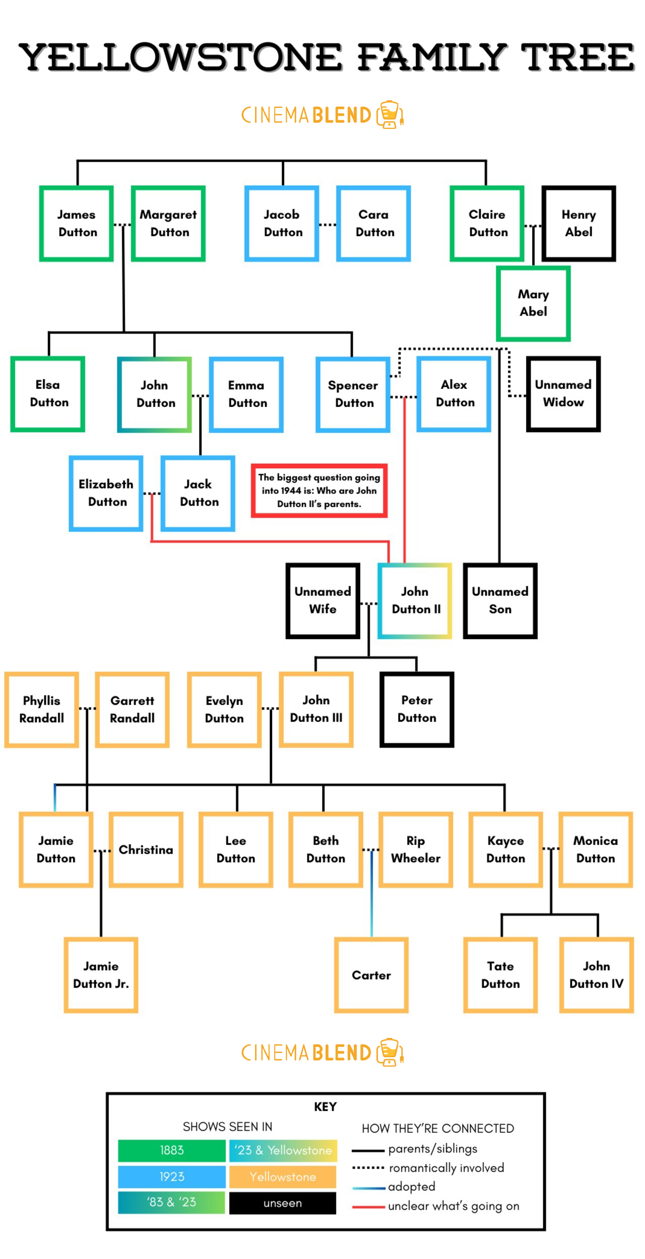 An illustration of the Dutton family tree.