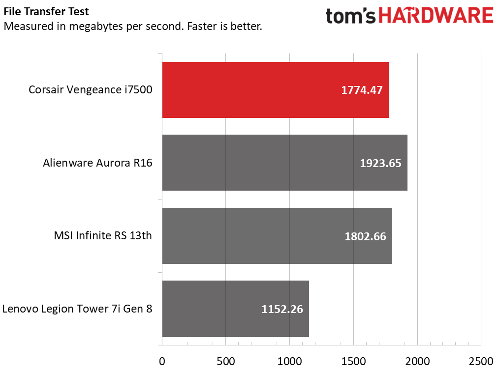 Corsair Vengeance i7500