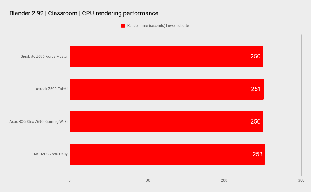 Z690 motherboard benchmarks