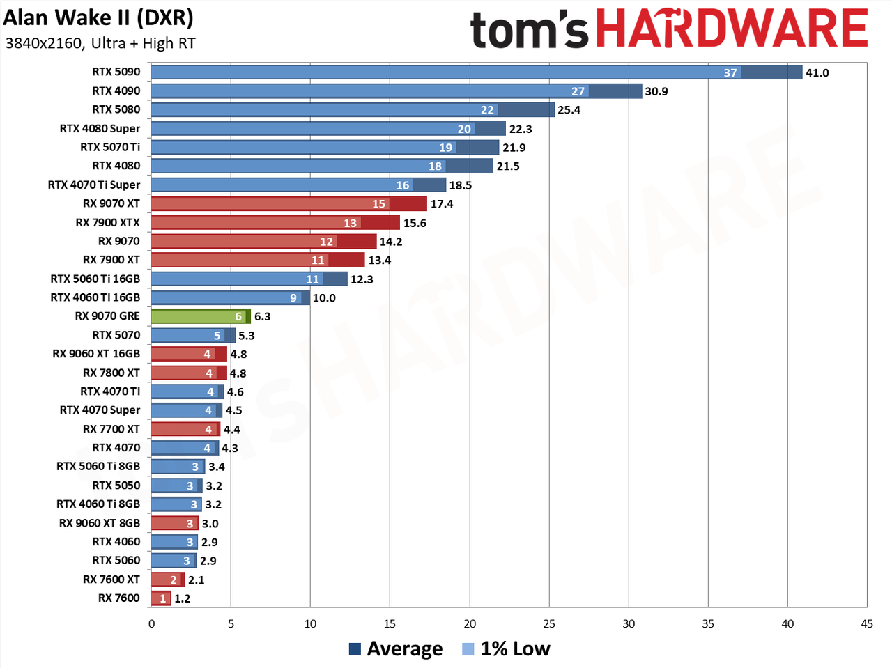 RX 9070 GRE Alan Wake II performance