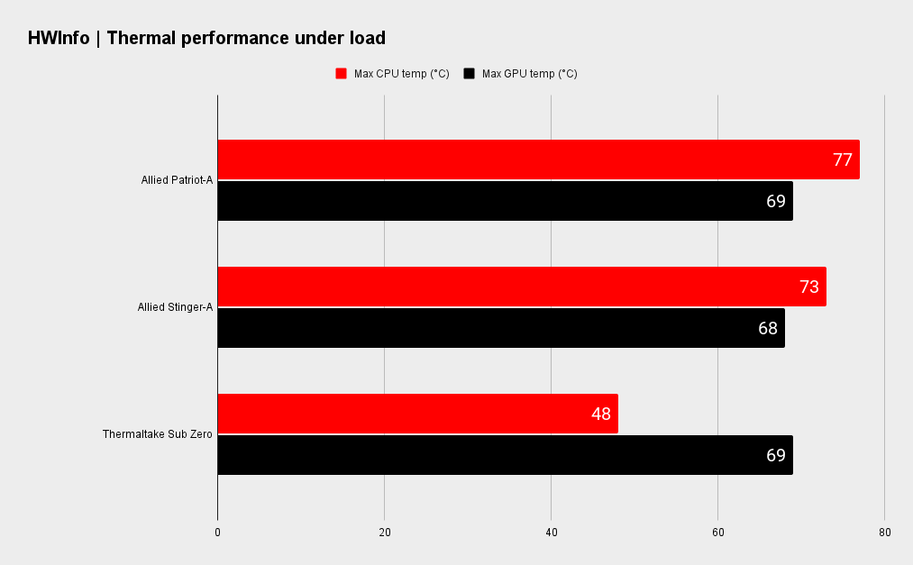 Allied Patriot-A gaming PC benchmarks