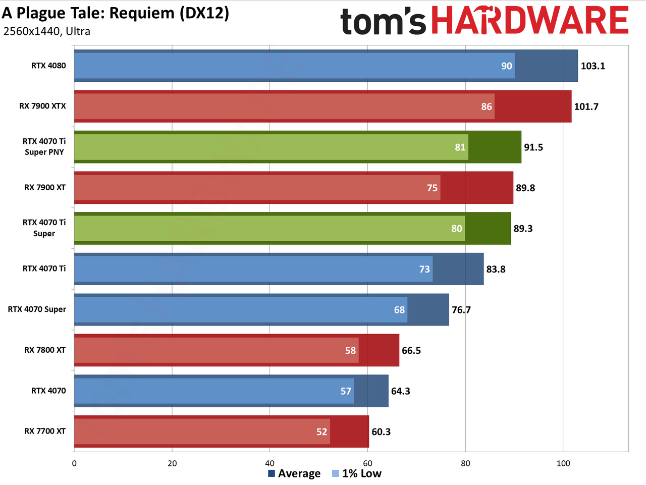 PNY RTX 4070 Ti Super Verto OC charts