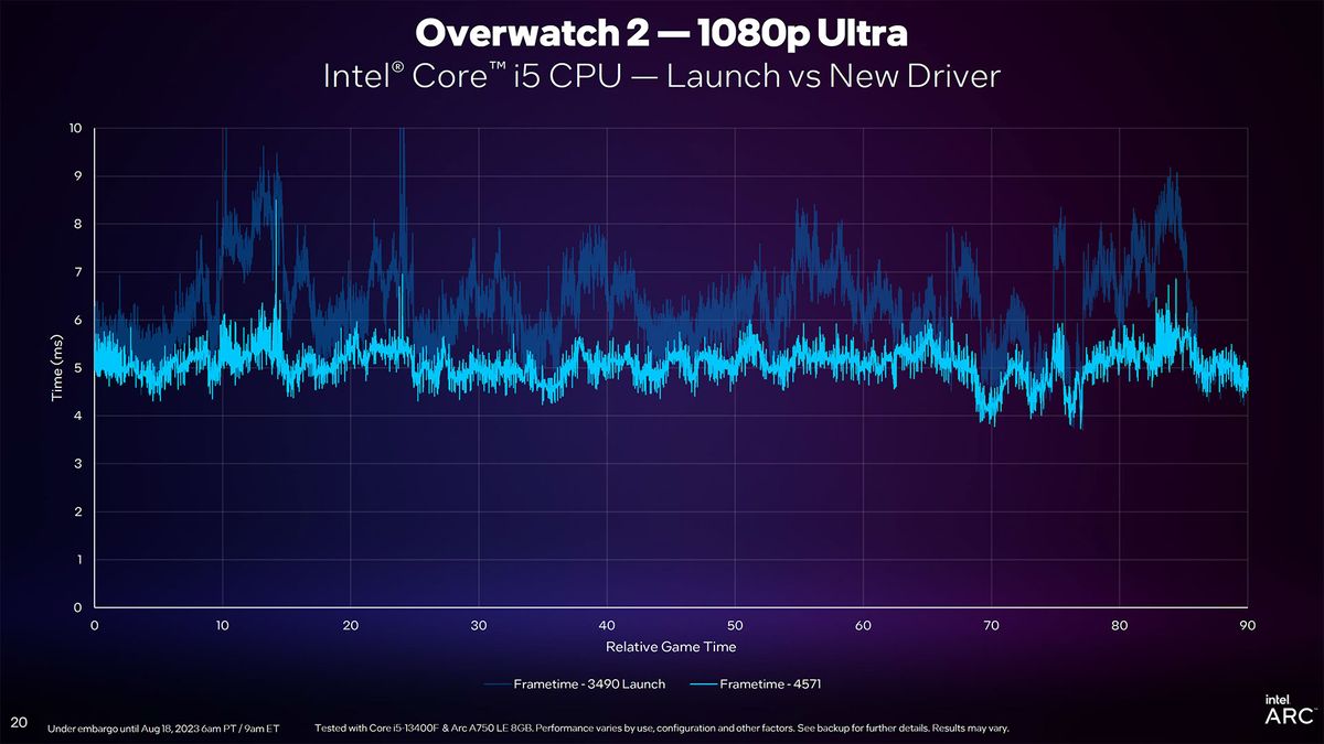 Intel Arc Driver Update slides for DirectX 11 and new PresentMon