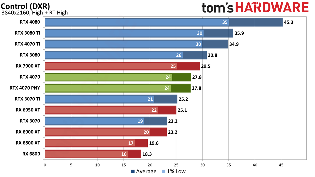 Nvidia GeForce RTX 4070 gaming performance charts