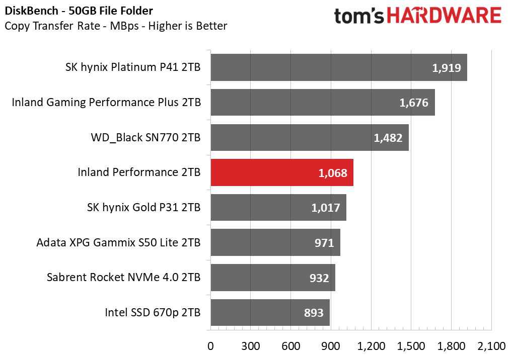Inland Performance SSD