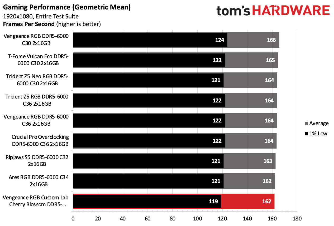 DDR5 Review